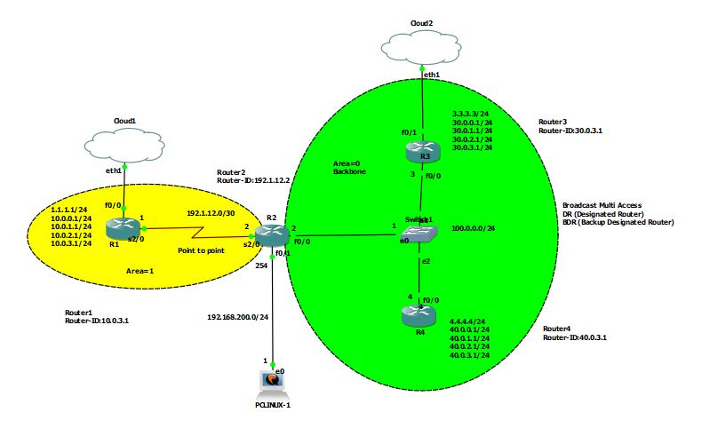 LAB GNS3 Thực hành định tuyến OSPF